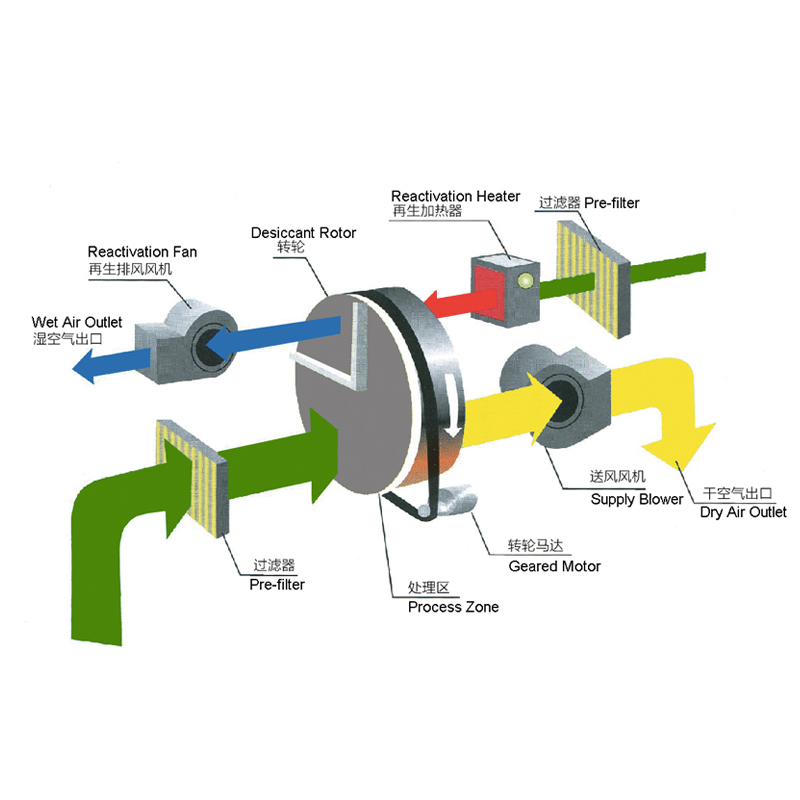 除濕轉輪風量選擇表